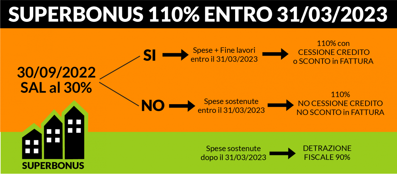 SUPERBONUS 110% UNIFAMILIARI 31/03/23: COSA SUCCEDE?